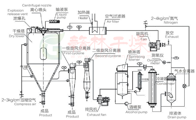 閉路循環(huán)噴霧儀_工藝流程圖